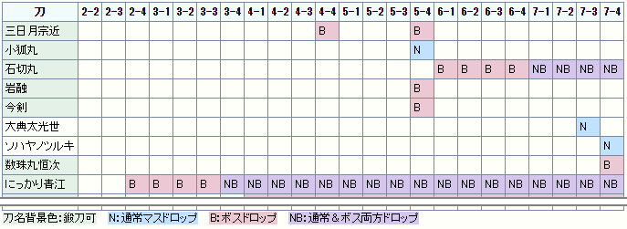 ドロップ表
